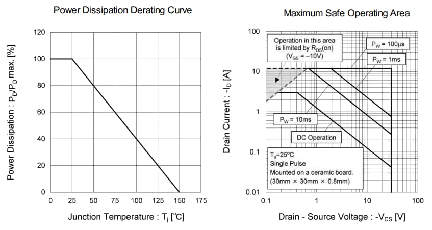 Graphique des performances - ROHM Semiconductor MOSFET automobile à canal P RRQ030P03HZG